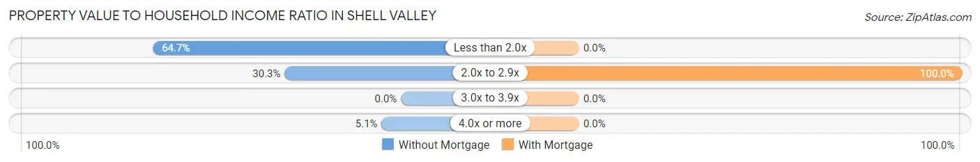 Property Value to Household Income Ratio in Shell Valley