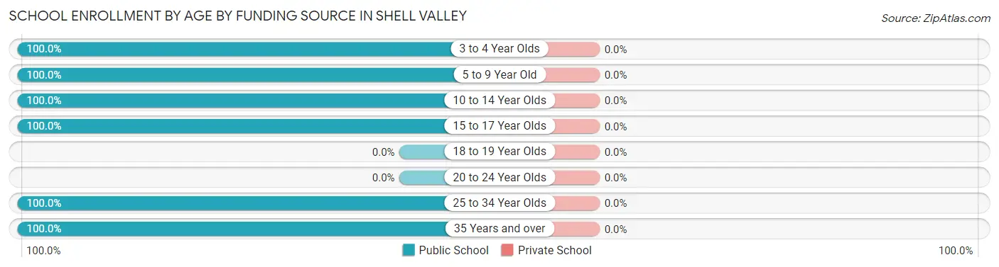 School Enrollment by Age by Funding Source in Shell Valley