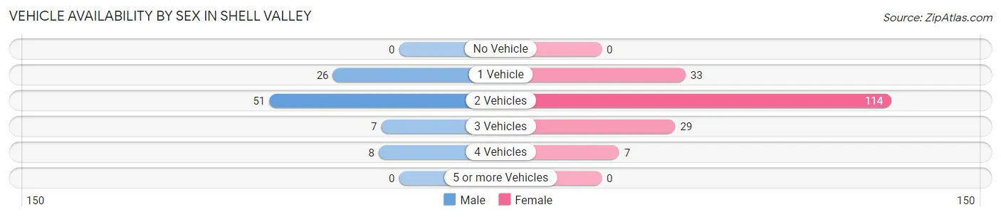 Vehicle Availability by Sex in Shell Valley