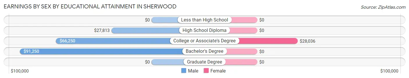Earnings by Sex by Educational Attainment in Sherwood