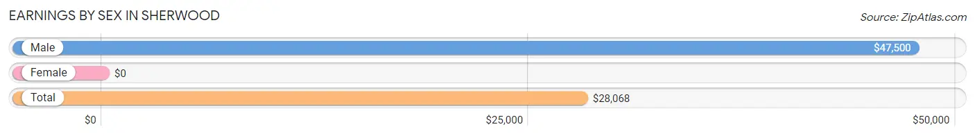 Earnings by Sex in Sherwood