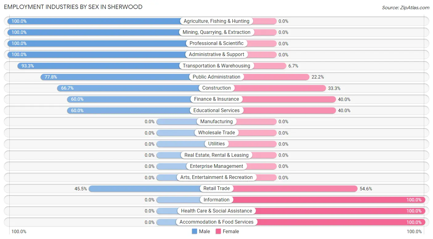 Employment Industries by Sex in Sherwood