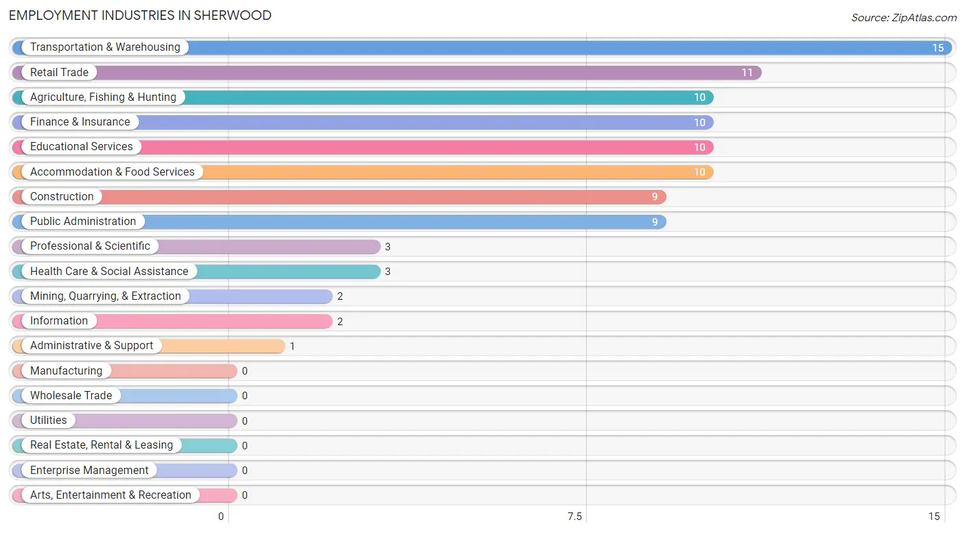 Employment Industries in Sherwood
