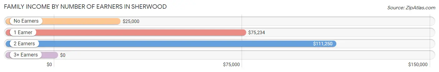 Family Income by Number of Earners in Sherwood