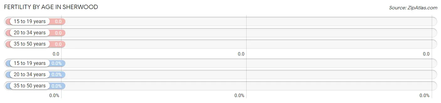 Female Fertility by Age in Sherwood