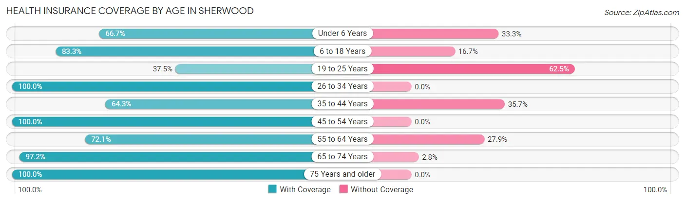 Health Insurance Coverage by Age in Sherwood