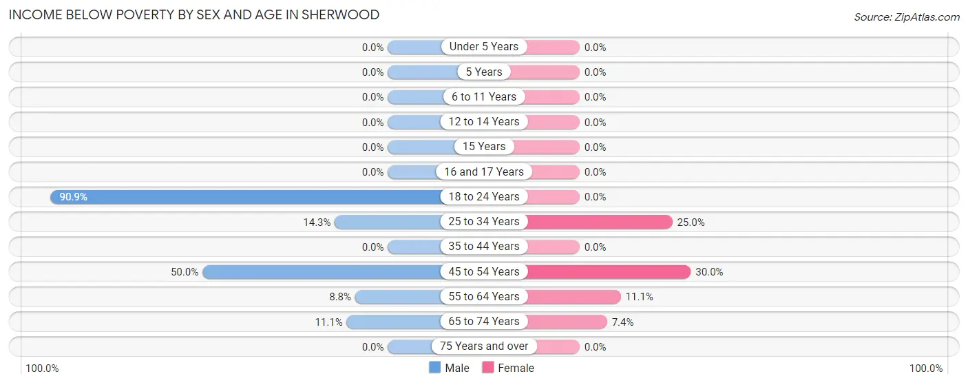 Income Below Poverty by Sex and Age in Sherwood