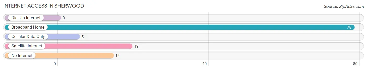 Internet Access in Sherwood