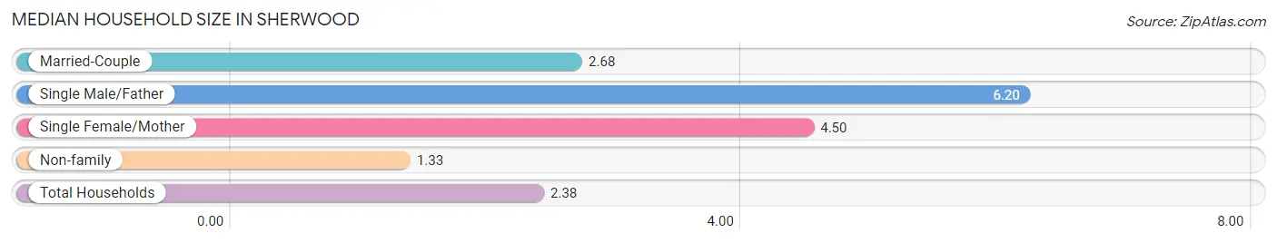 Median Household Size in Sherwood