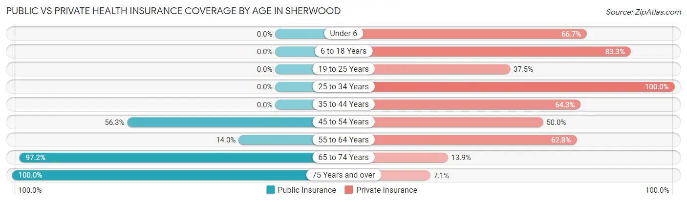 Public vs Private Health Insurance Coverage by Age in Sherwood