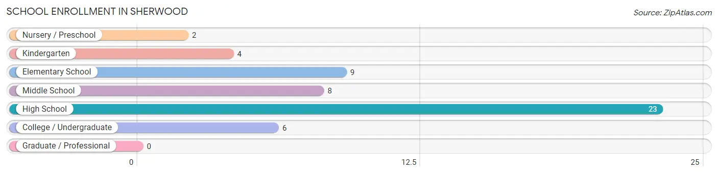 School Enrollment in Sherwood