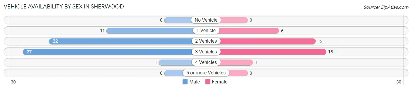 Vehicle Availability by Sex in Sherwood