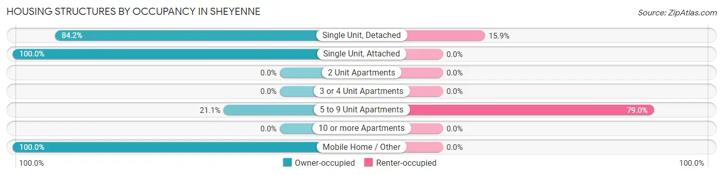 Housing Structures by Occupancy in Sheyenne