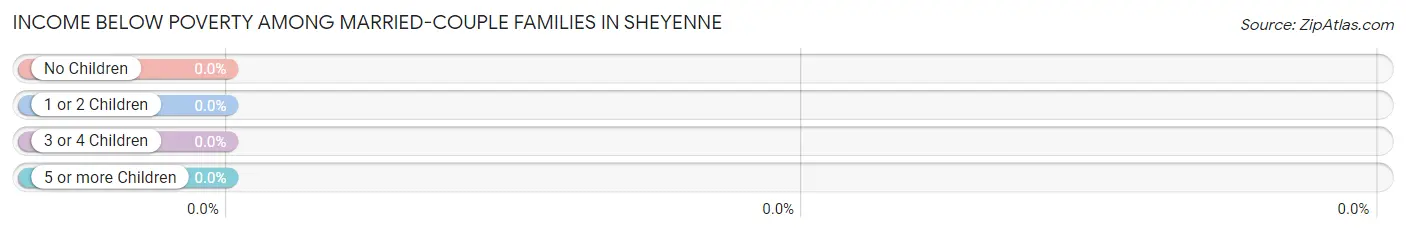 Income Below Poverty Among Married-Couple Families in Sheyenne