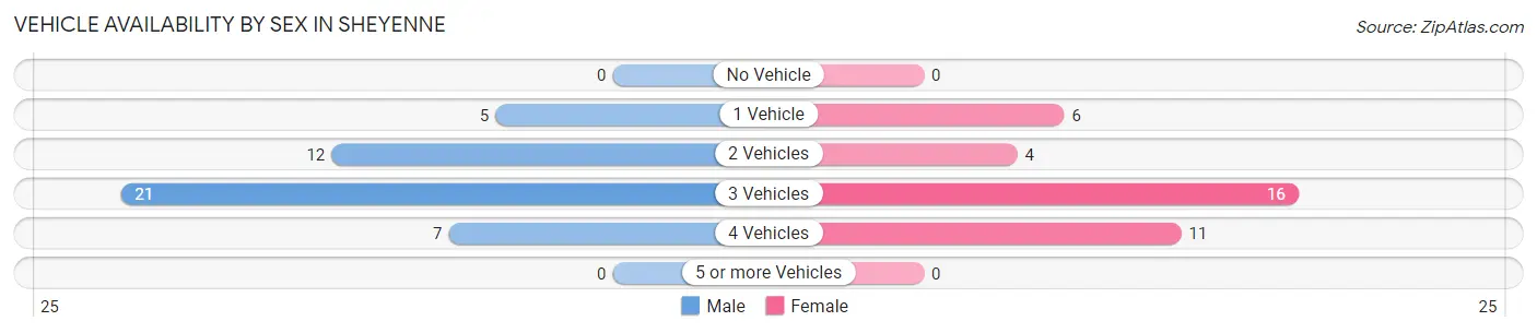 Vehicle Availability by Sex in Sheyenne