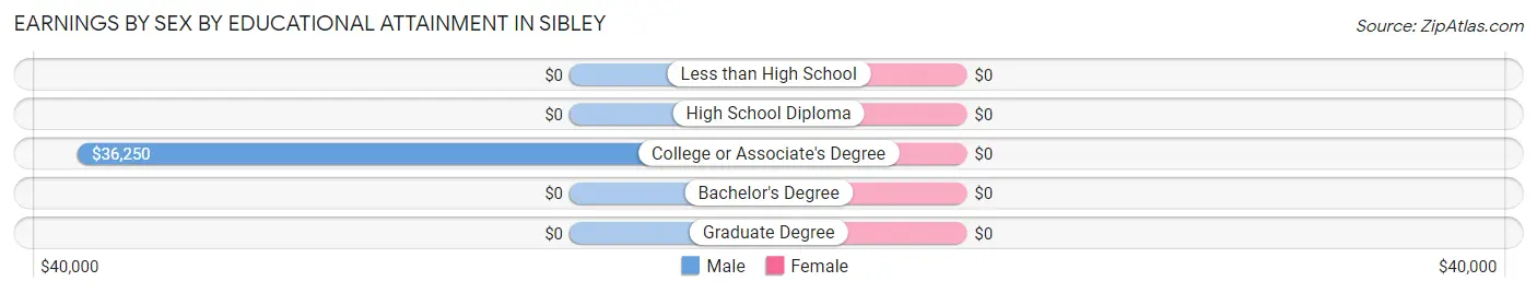 Earnings by Sex by Educational Attainment in Sibley