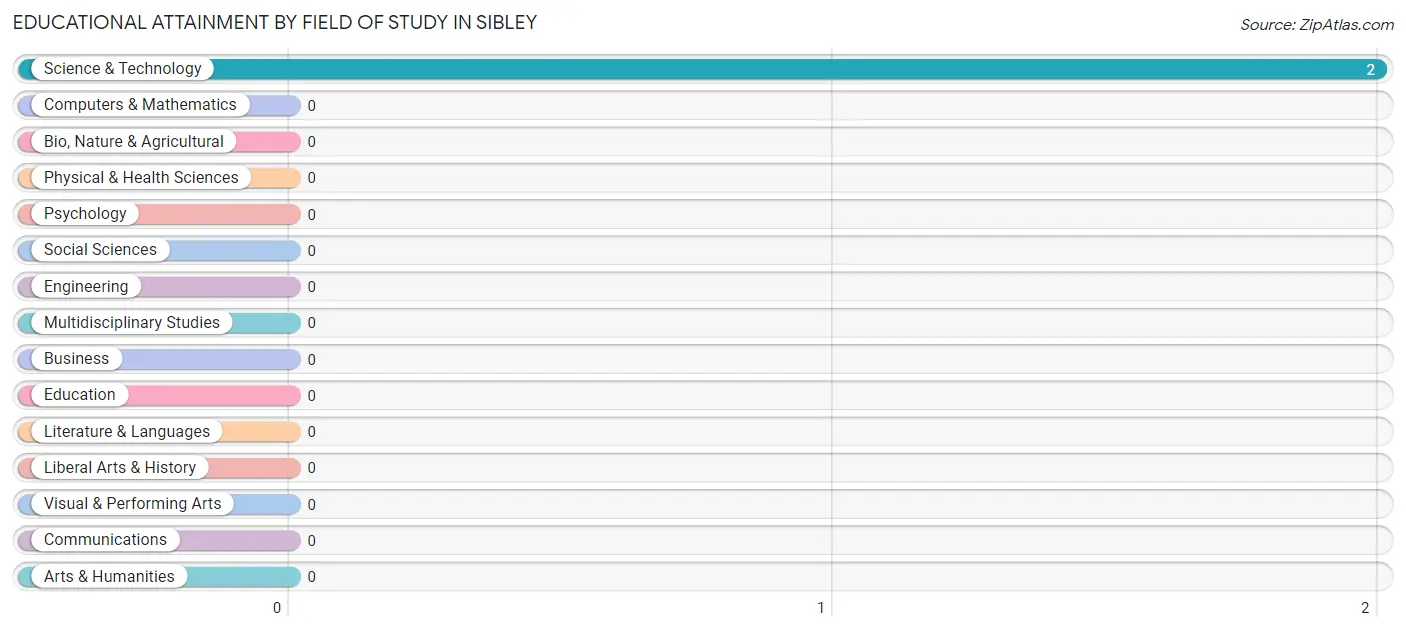 Educational Attainment by Field of Study in Sibley