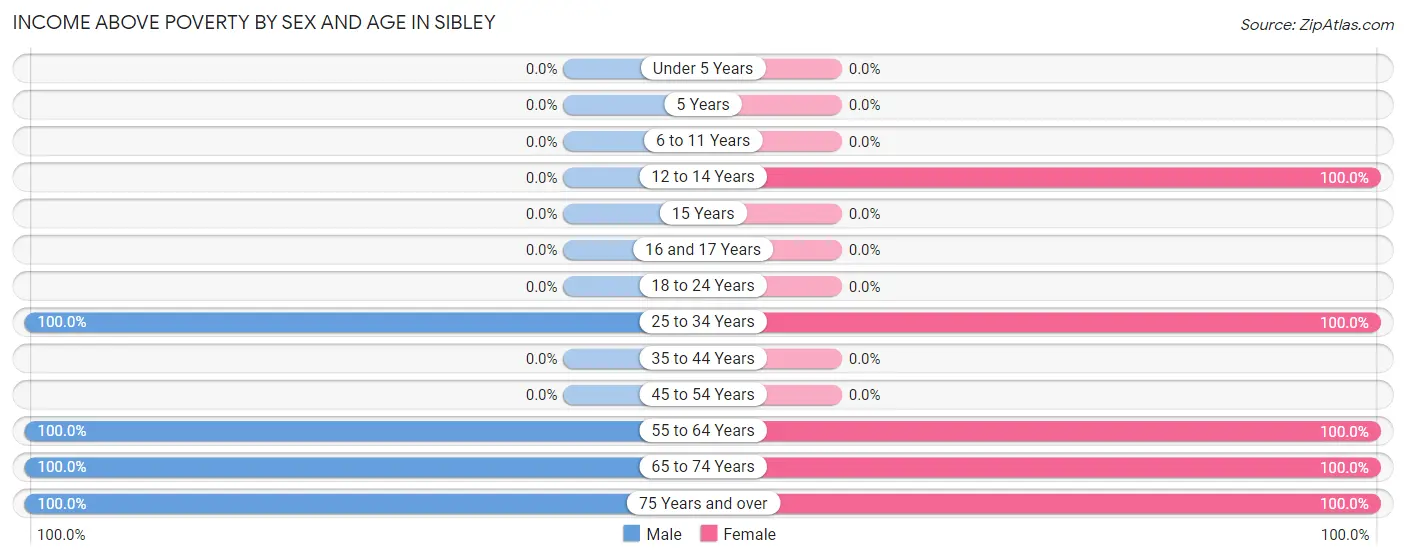 Income Above Poverty by Sex and Age in Sibley