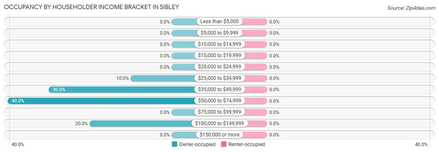 Occupancy by Householder Income Bracket in Sibley