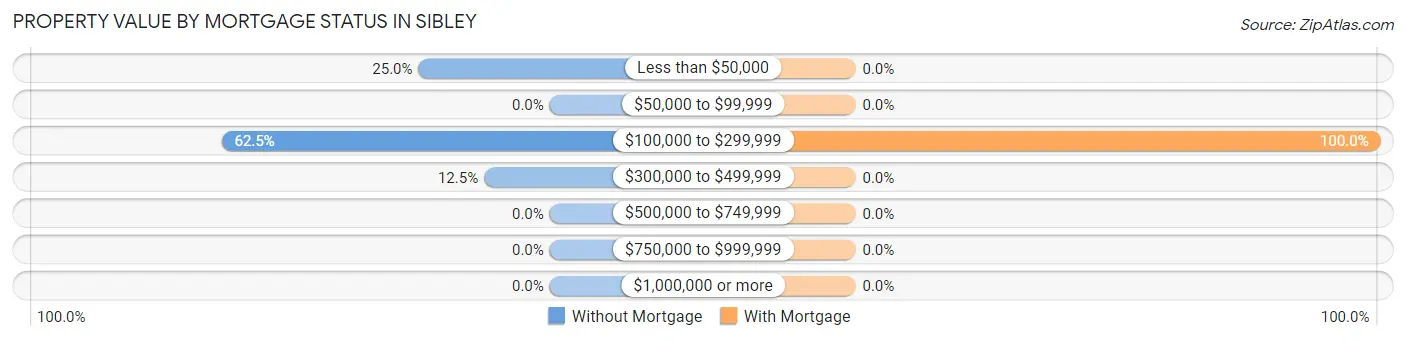 Property Value by Mortgage Status in Sibley