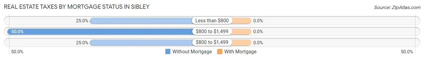 Real Estate Taxes by Mortgage Status in Sibley