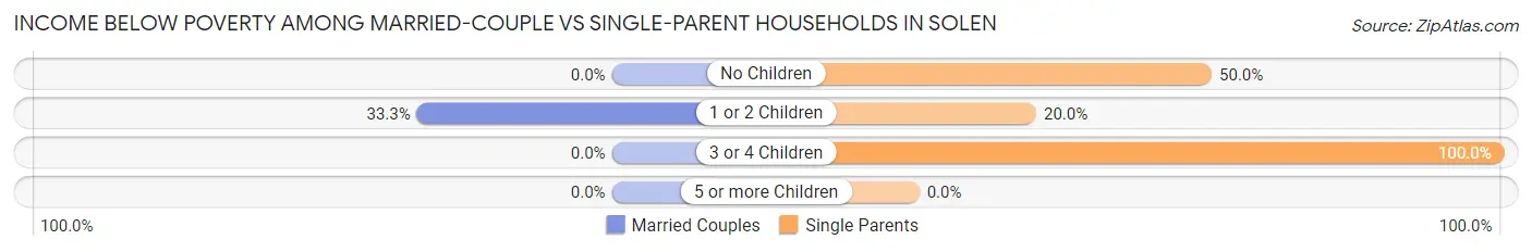Income Below Poverty Among Married-Couple vs Single-Parent Households in Solen