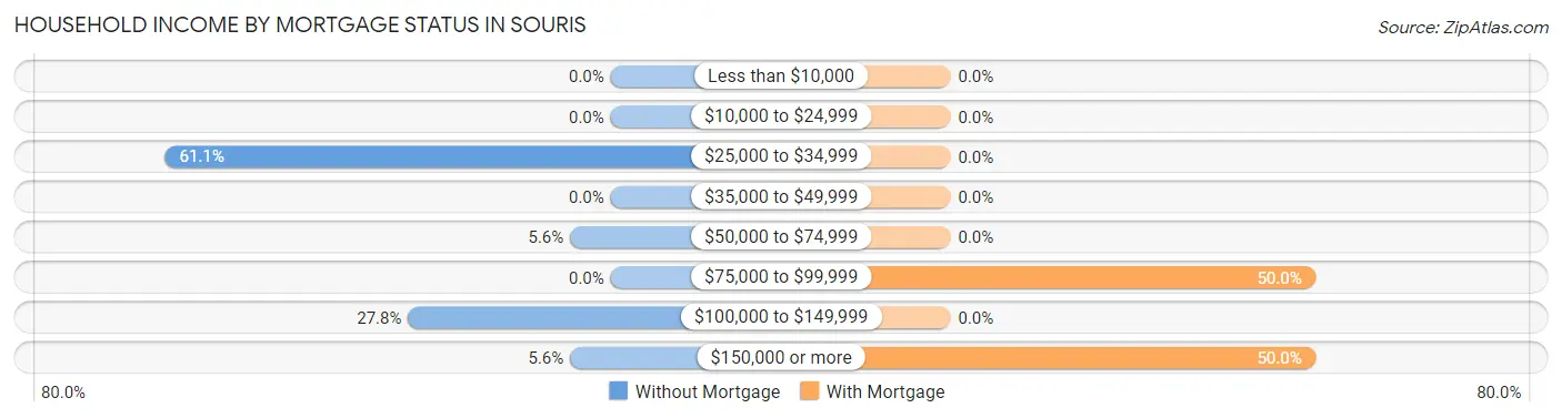 Household Income by Mortgage Status in Souris