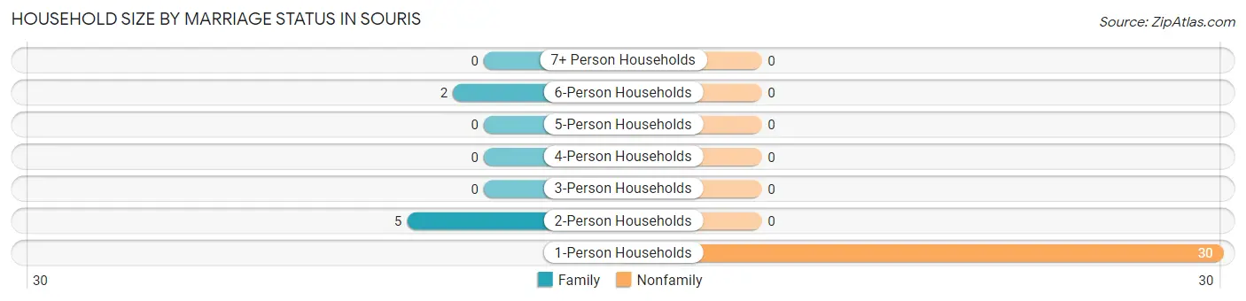 Household Size by Marriage Status in Souris