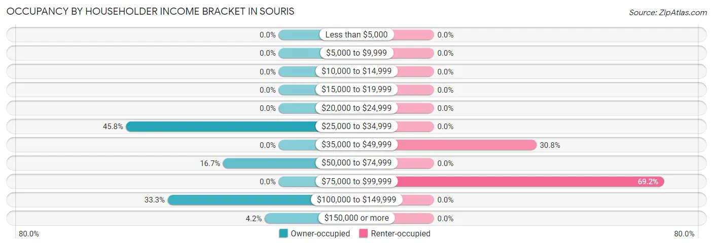 Occupancy by Householder Income Bracket in Souris