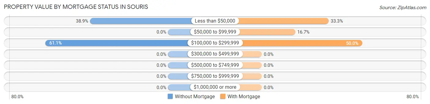 Property Value by Mortgage Status in Souris