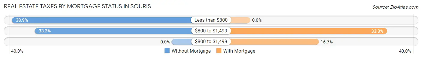 Real Estate Taxes by Mortgage Status in Souris