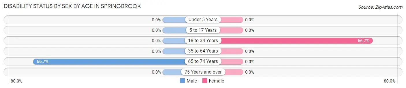 Disability Status by Sex by Age in Springbrook