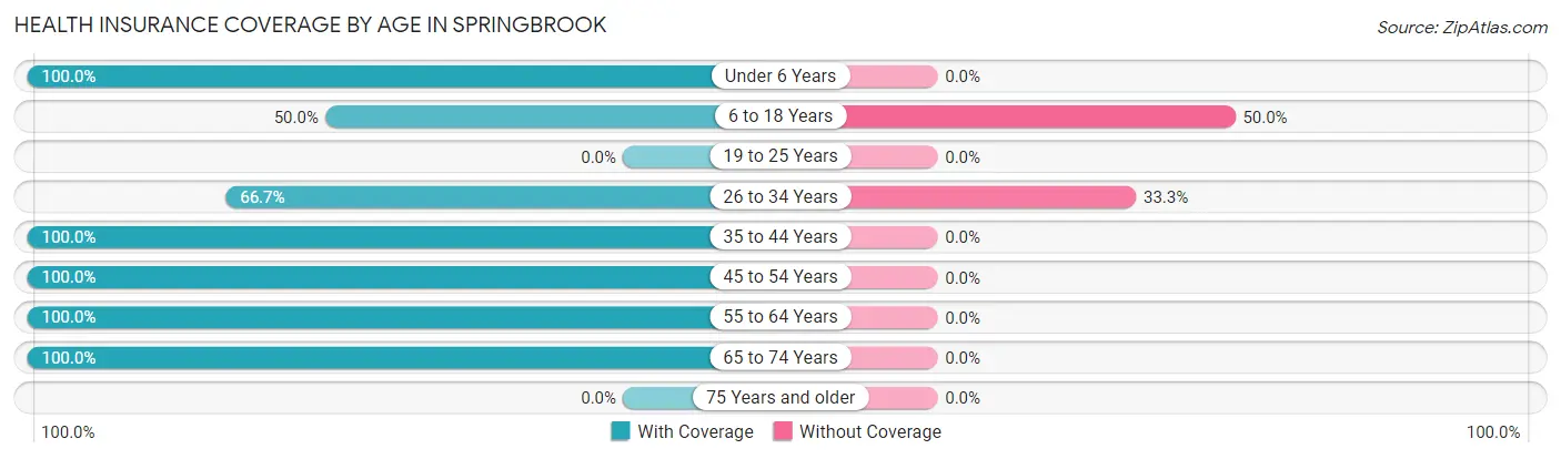 Health Insurance Coverage by Age in Springbrook