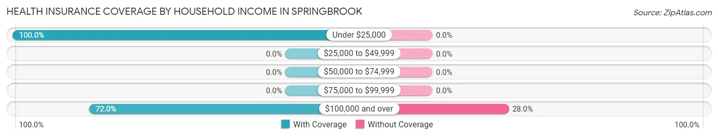 Health Insurance Coverage by Household Income in Springbrook