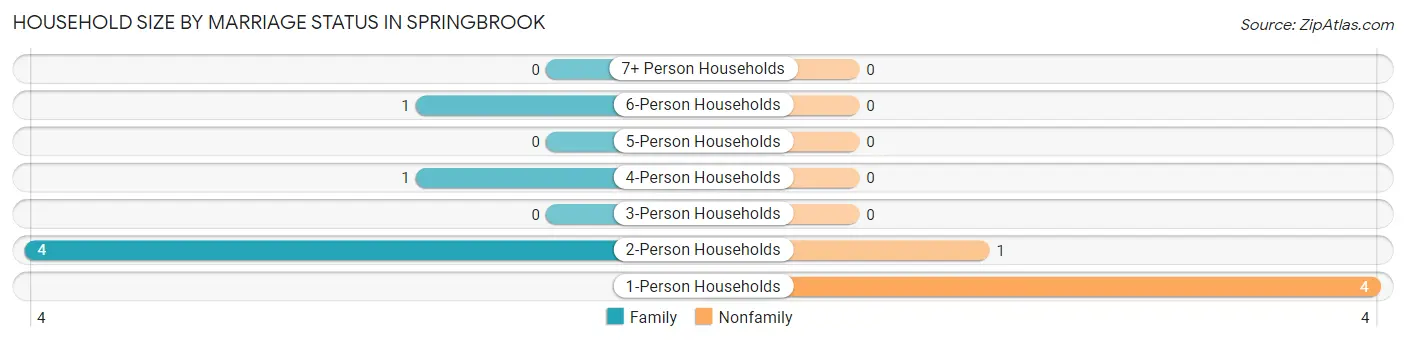 Household Size by Marriage Status in Springbrook