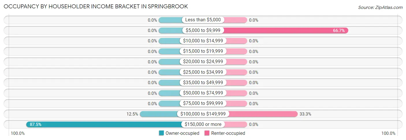 Occupancy by Householder Income Bracket in Springbrook