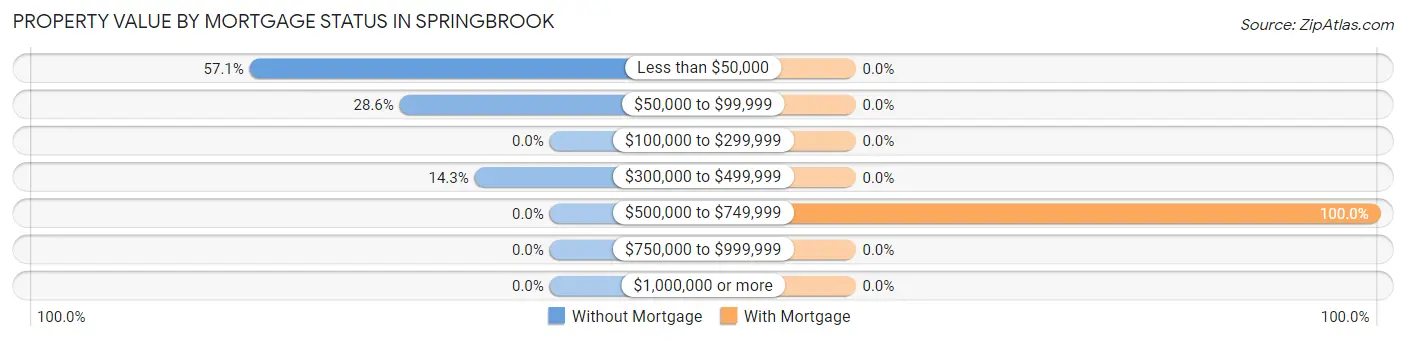 Property Value by Mortgage Status in Springbrook