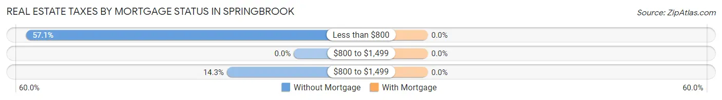 Real Estate Taxes by Mortgage Status in Springbrook