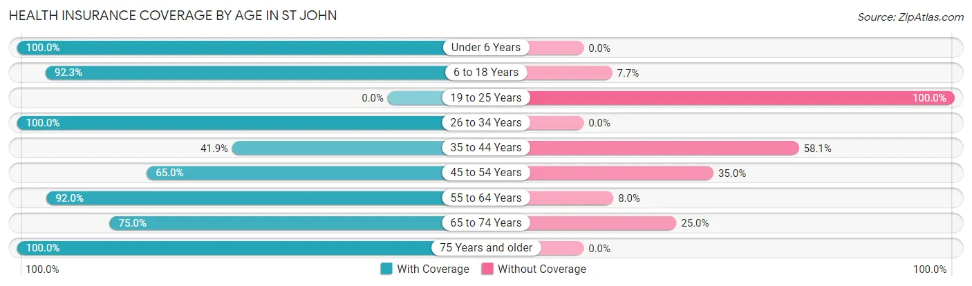 Health Insurance Coverage by Age in St John