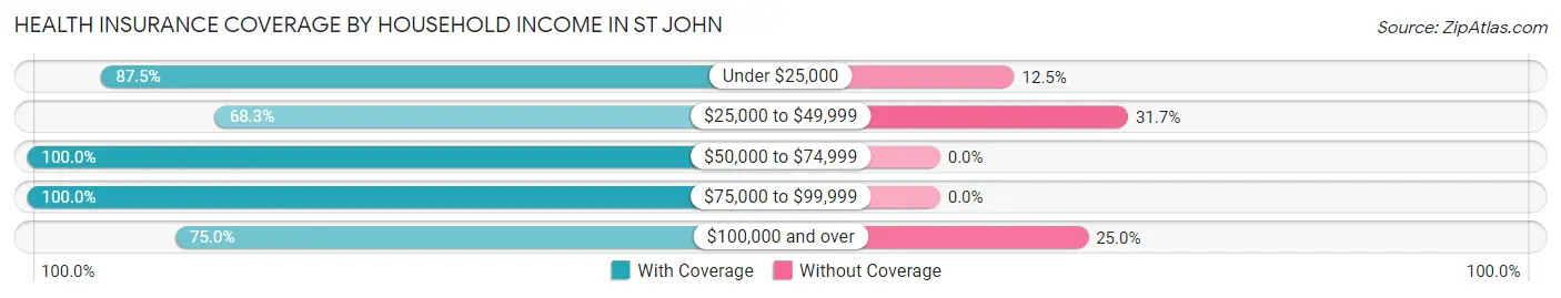 Health Insurance Coverage by Household Income in St John