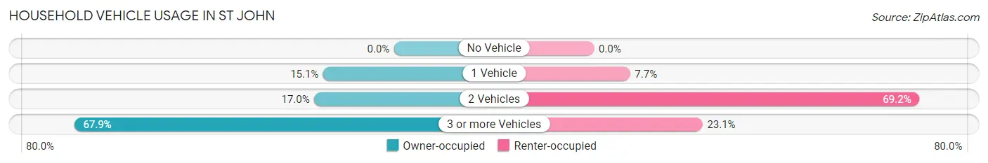 Household Vehicle Usage in St John