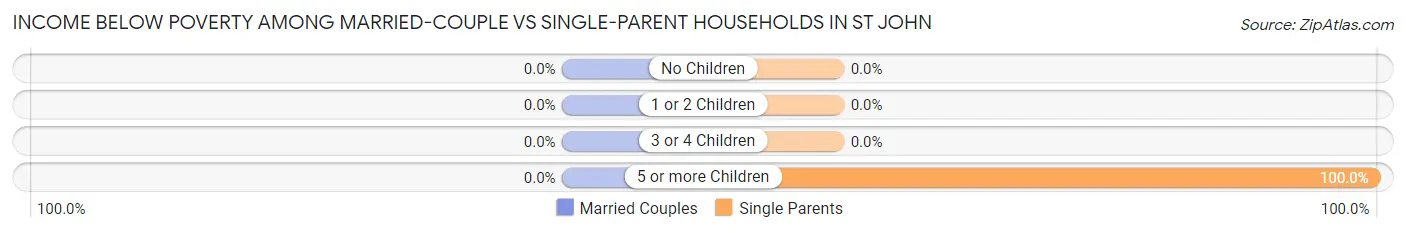 Income Below Poverty Among Married-Couple vs Single-Parent Households in St John
