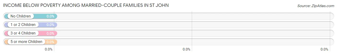 Income Below Poverty Among Married-Couple Families in St John