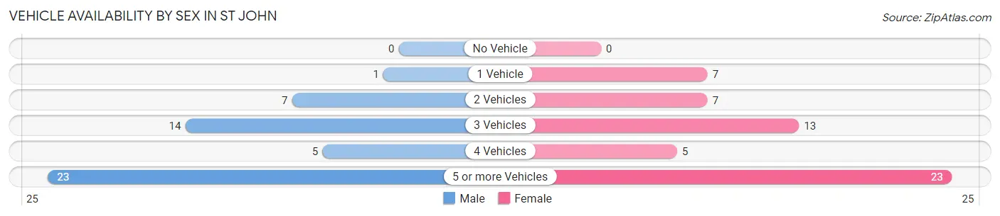 Vehicle Availability by Sex in St John