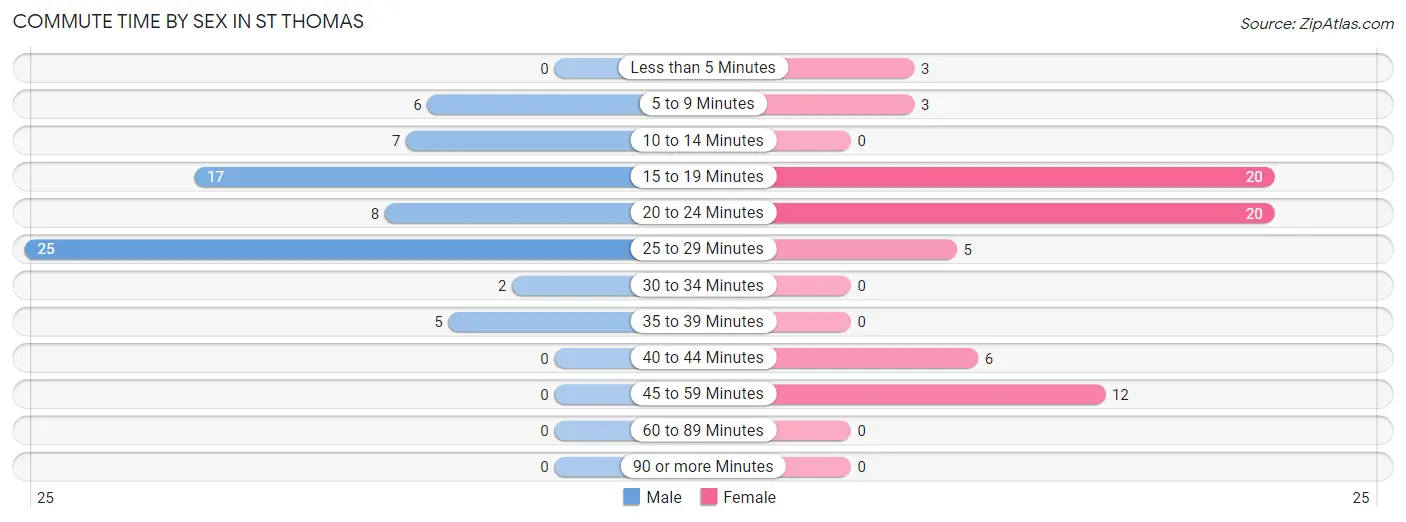 Commute Time by Sex in St Thomas