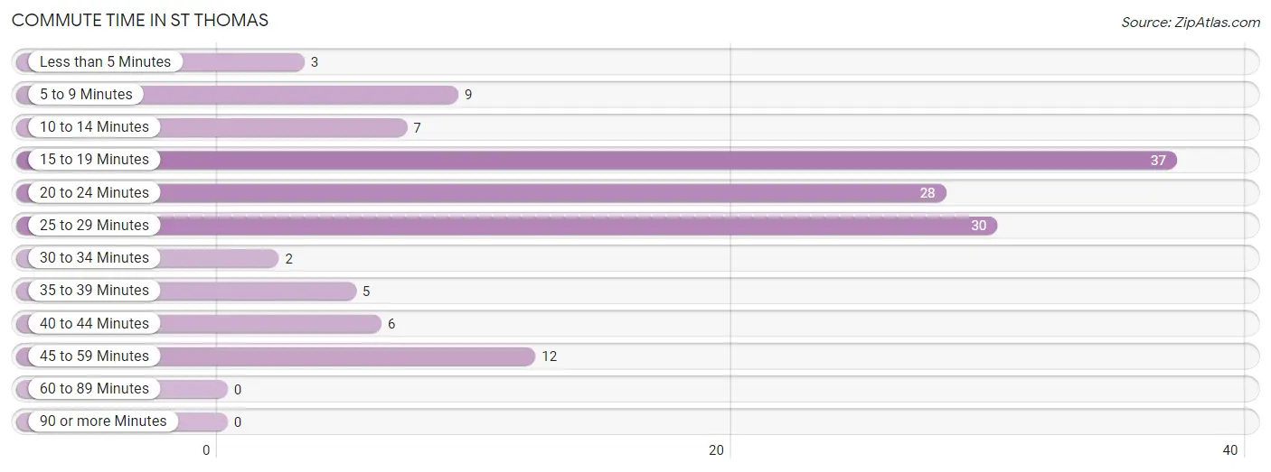 Commute Time in St Thomas