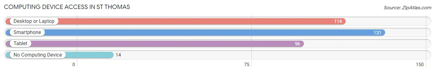 Computing Device Access in St Thomas
