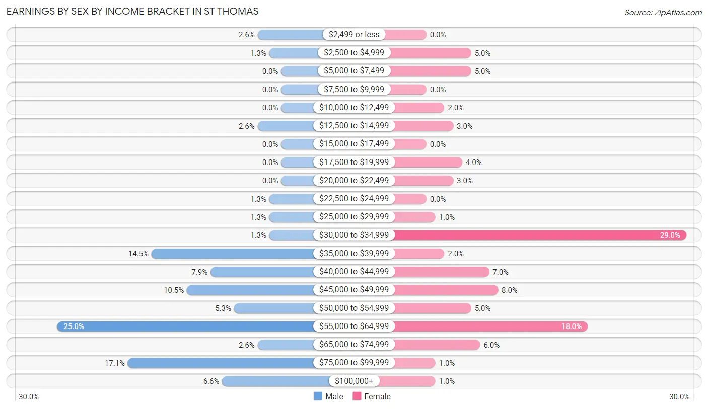 Earnings by Sex by Income Bracket in St Thomas