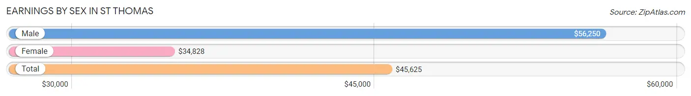 Earnings by Sex in St Thomas