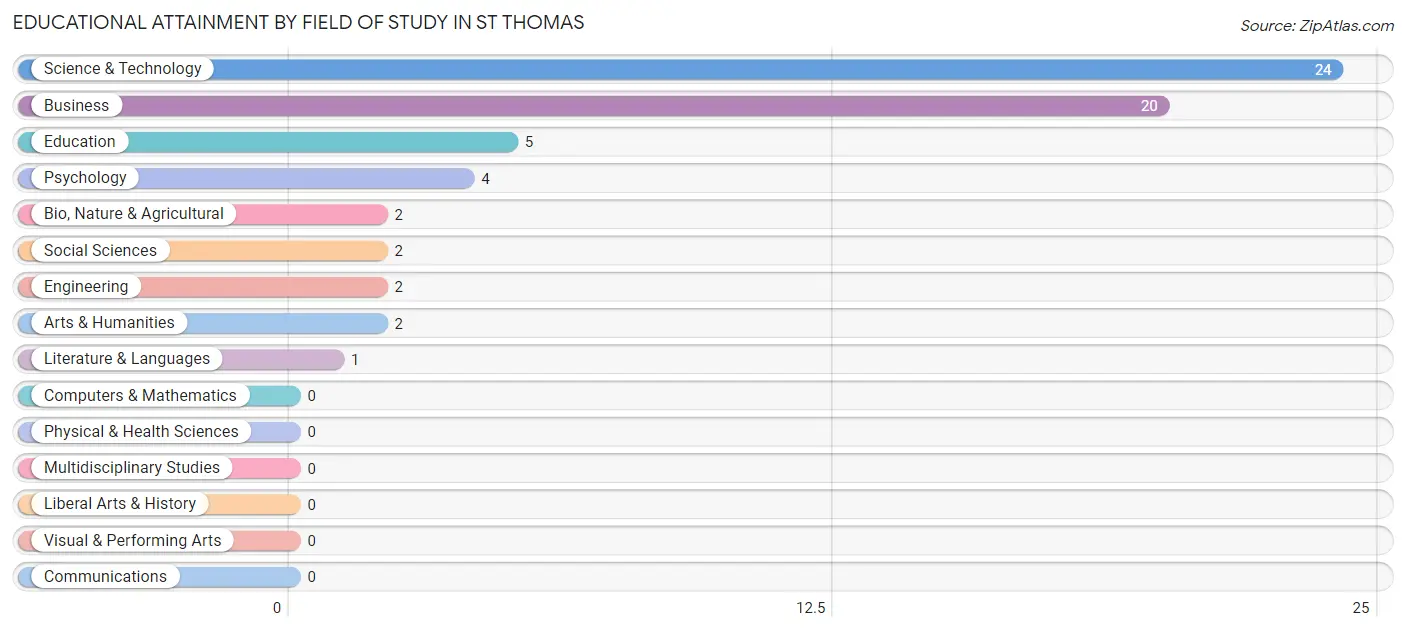 Educational Attainment by Field of Study in St Thomas